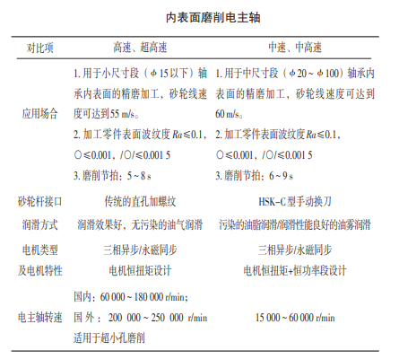 高性能磨削电主轴在轴承行业中的应用